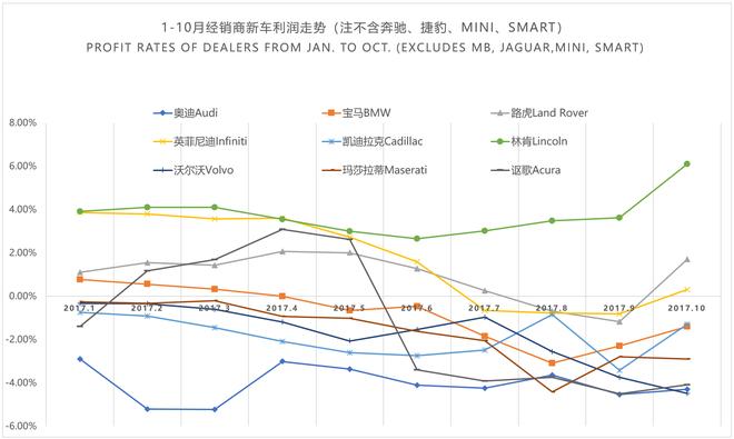 经销商利润走势