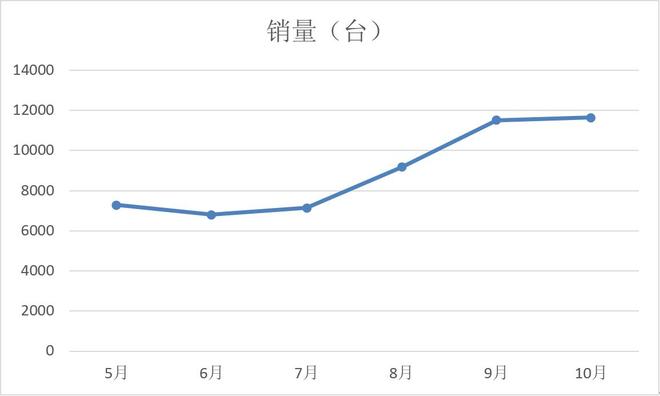 帝豪GL近半年销量统计图