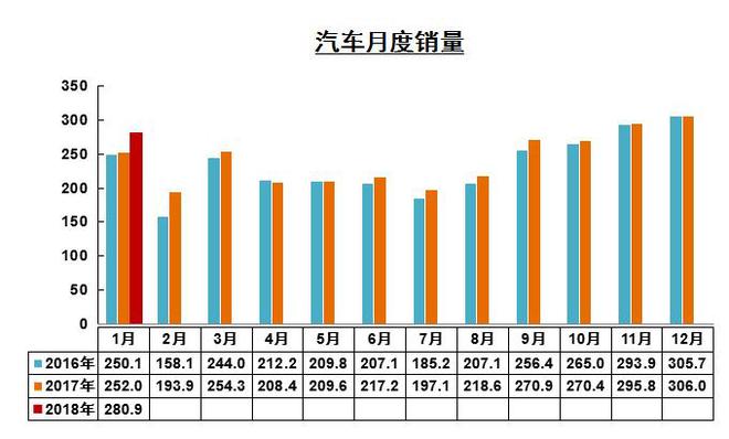 数说|车市利好迎开门红 1月销量280.9万增11.6%