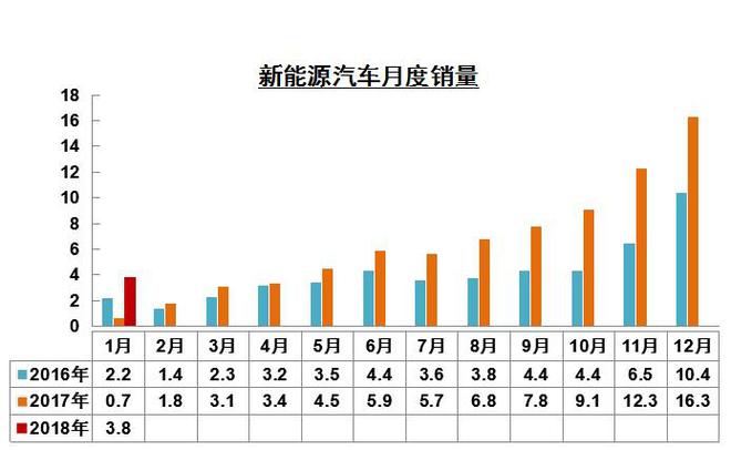 数说|车市利好迎开门红 1月销量280.9万增11.6%