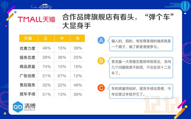 数说|冬日购车电商干货来袭 五大平台谁是最大赢家？