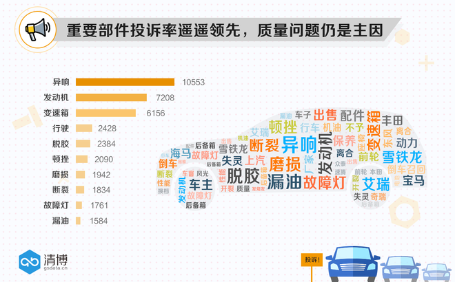 数说|汽车投诉零部件成重灾区 你维权了吗