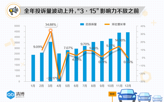 数说|汽车投诉零部件成重灾区 你维权了吗