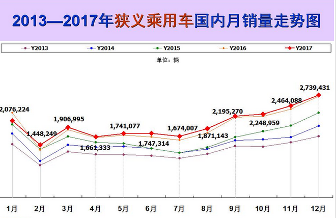 数说|车市历史“最差月”12月销量同比仅增0.6%