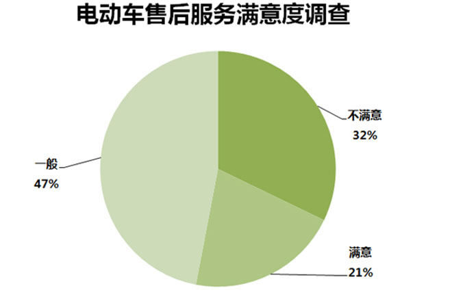 315调查 | 电动汽车故障率超7成 超3成后悔购买