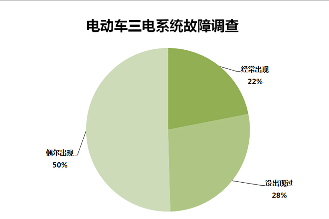 315调查 | 电动汽车故障率超7成 超3成后悔购买