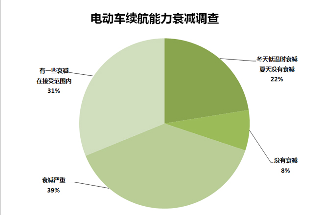 315调查 | 电动汽车故障率超7成 超3成后悔购买