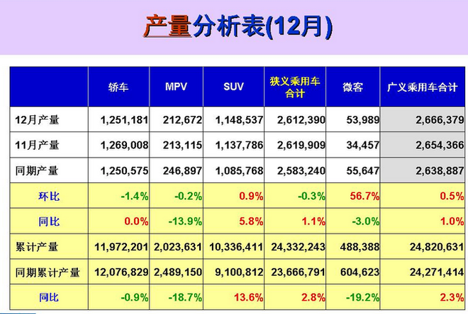 数说|车市历史“最差月”12月销量同比仅增0.6%