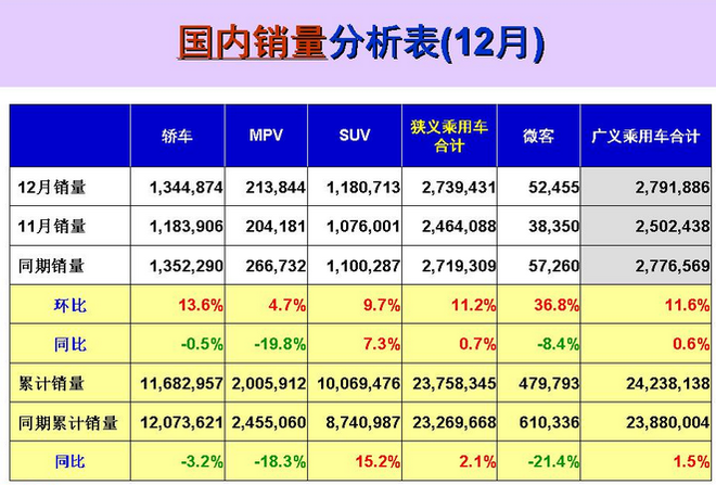 数说|车市历史“最差月”12月销量同比仅增0.6%