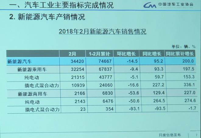 中汽协：2月乘用车销量同比下降22.1%