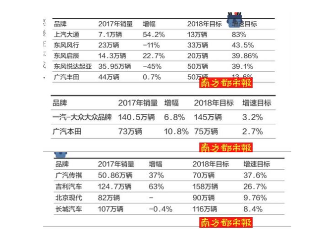 车企激进跨进2018:增速目标普遍超20%