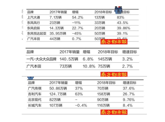 车企激进跨进2018：增速目标普遍超20%