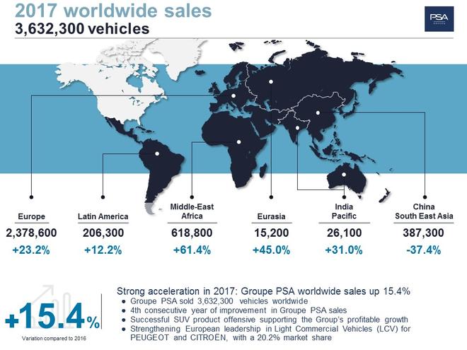 PSA集团2017年销量增长15% 在华却遭暴跌