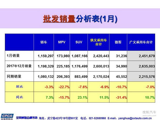 数说|开年月收官 1月乘用车同比增长7.1%