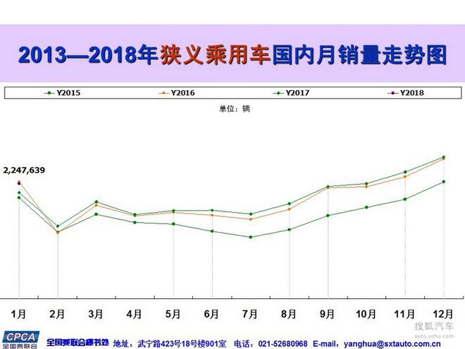 数说|开年月收官 1月乘用车同比增长7.1%