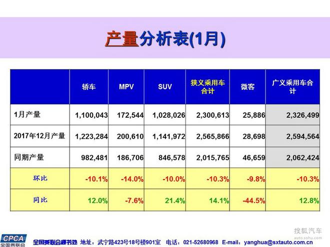 数说|开年月收官 1月乘用车同比增长7.1%