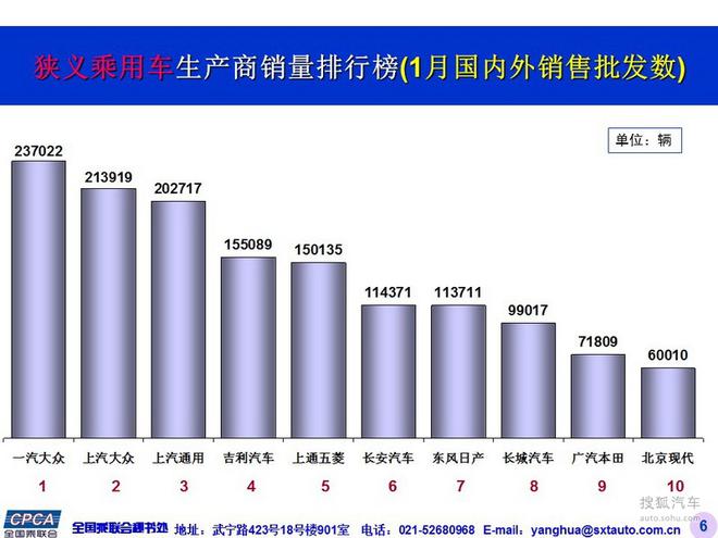 数说|开年月收官 1月乘用车同比增长7.1%