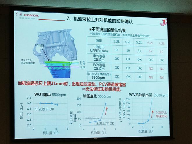 因机油液位升高 东风本田对搭载1.5T发动机车型拟召回