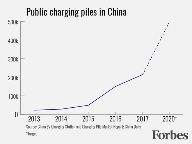 外媒：中国将建成世界首个电动汽车生态