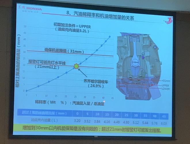 因机油液位升高 东风本田对搭载1.5T发动机车型拟召回