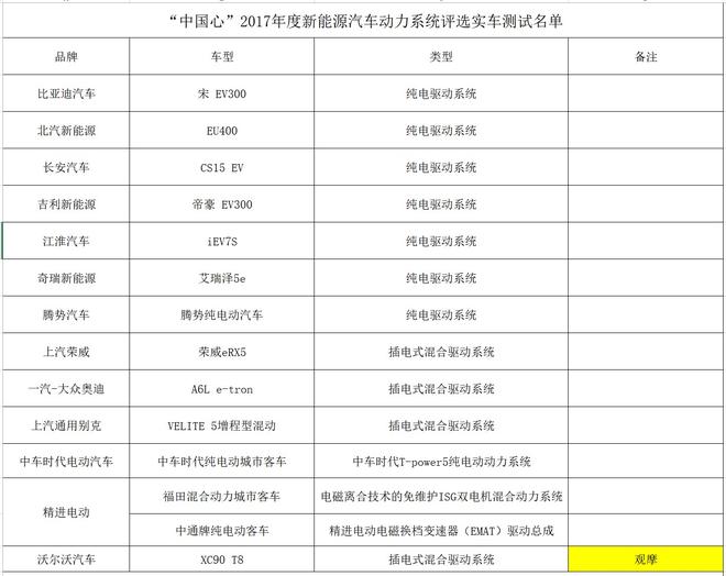 “中国心”新能源车动力系统评选实车测试