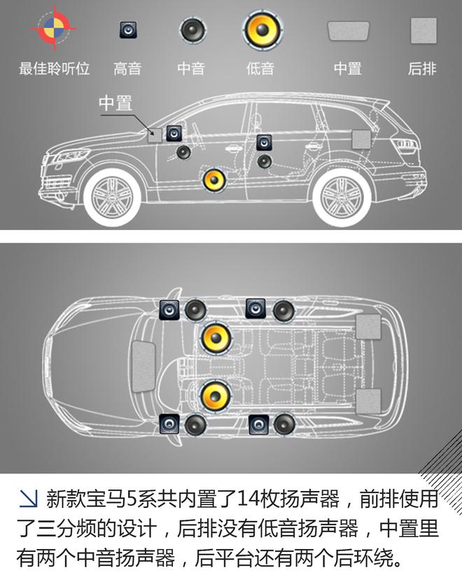 全方位的豪华 测试宝马5系B&W音响