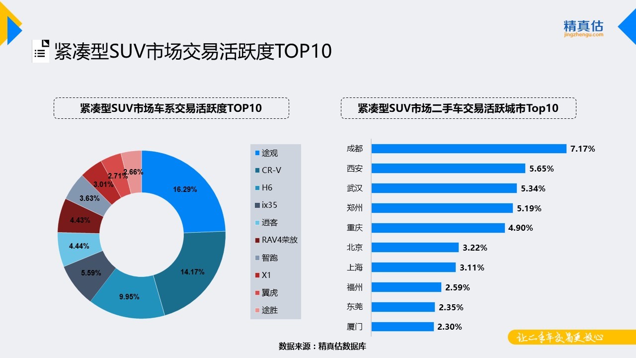 数说|捷达稳坐细分保值榜首 思域突起跻身前五