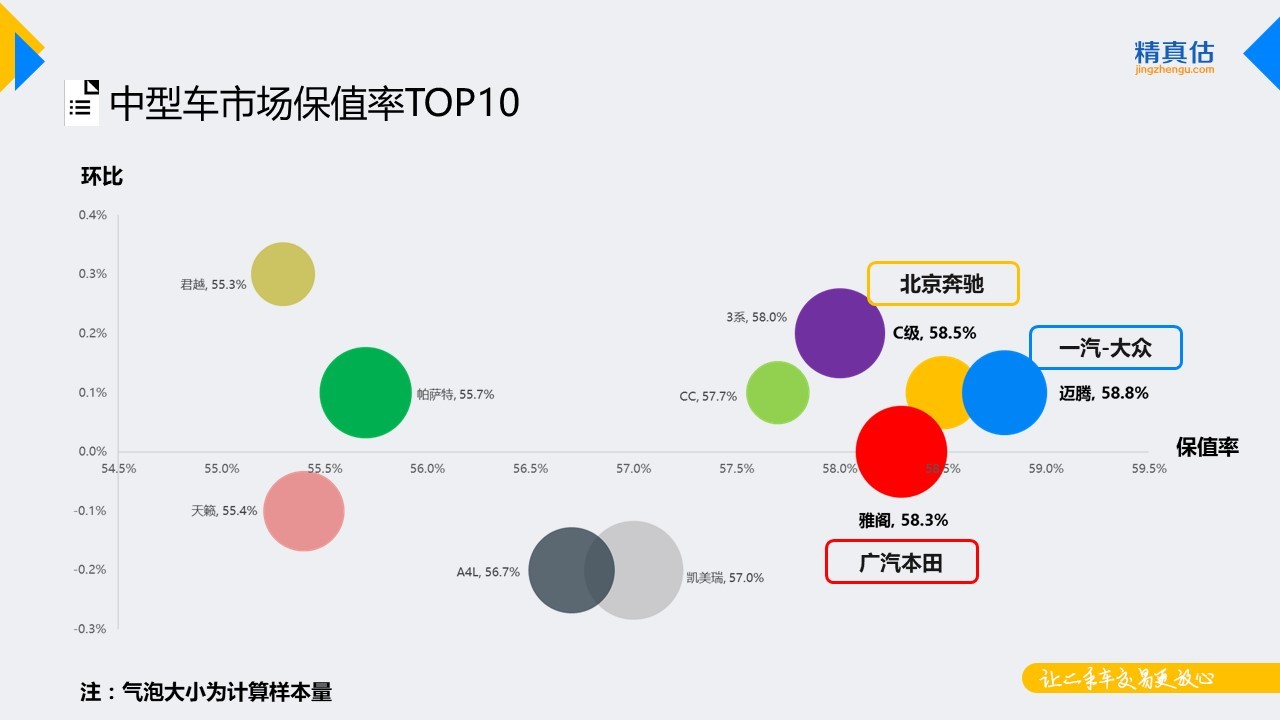 数说|捷达稳坐细分保值榜首 思域突起跻身前五