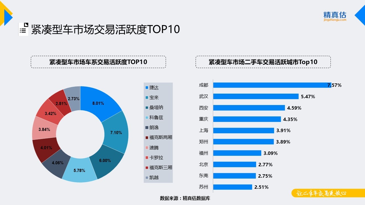 数说|捷达稳坐细分保值榜首 思域突起跻身前五