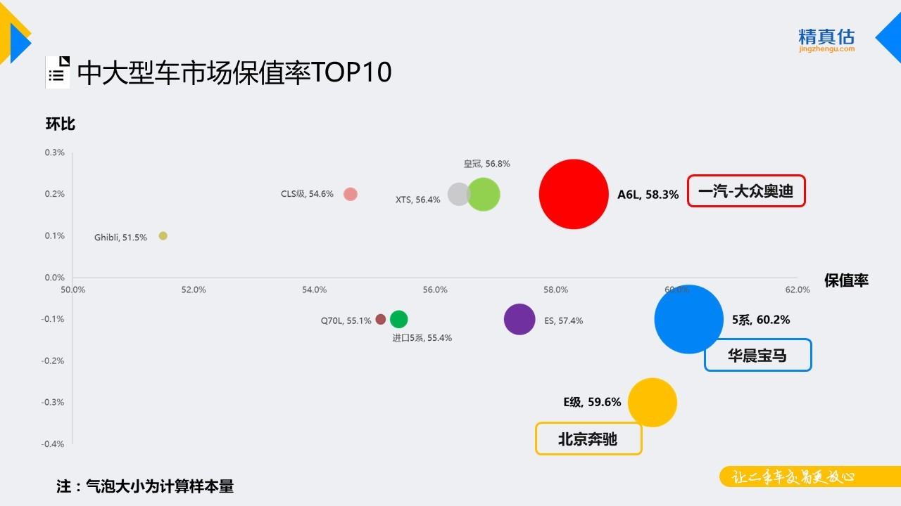 数说|捷达稳坐细分保值榜首 思域突起跻身前五