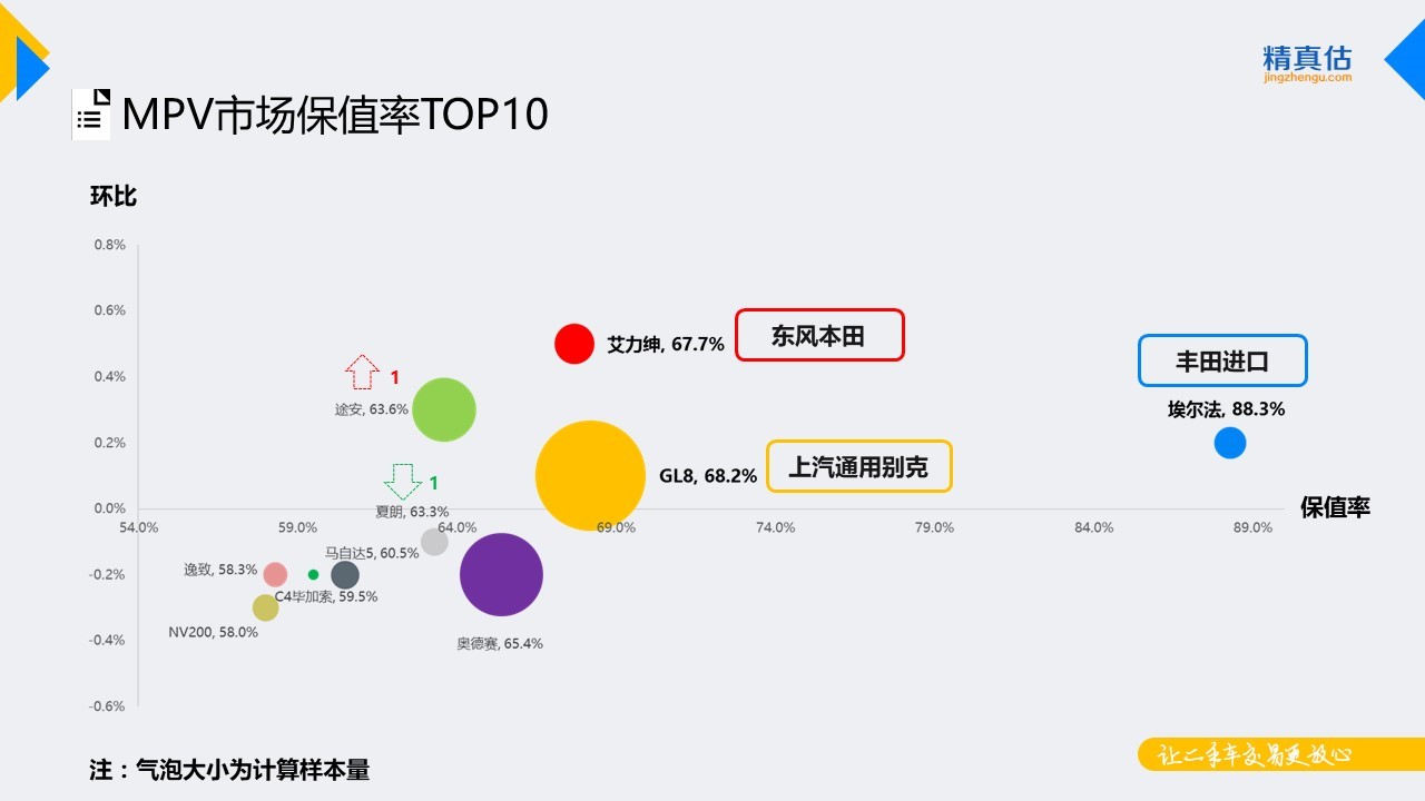 数说|捷达稳坐细分保值榜首 思域突起跻身前五