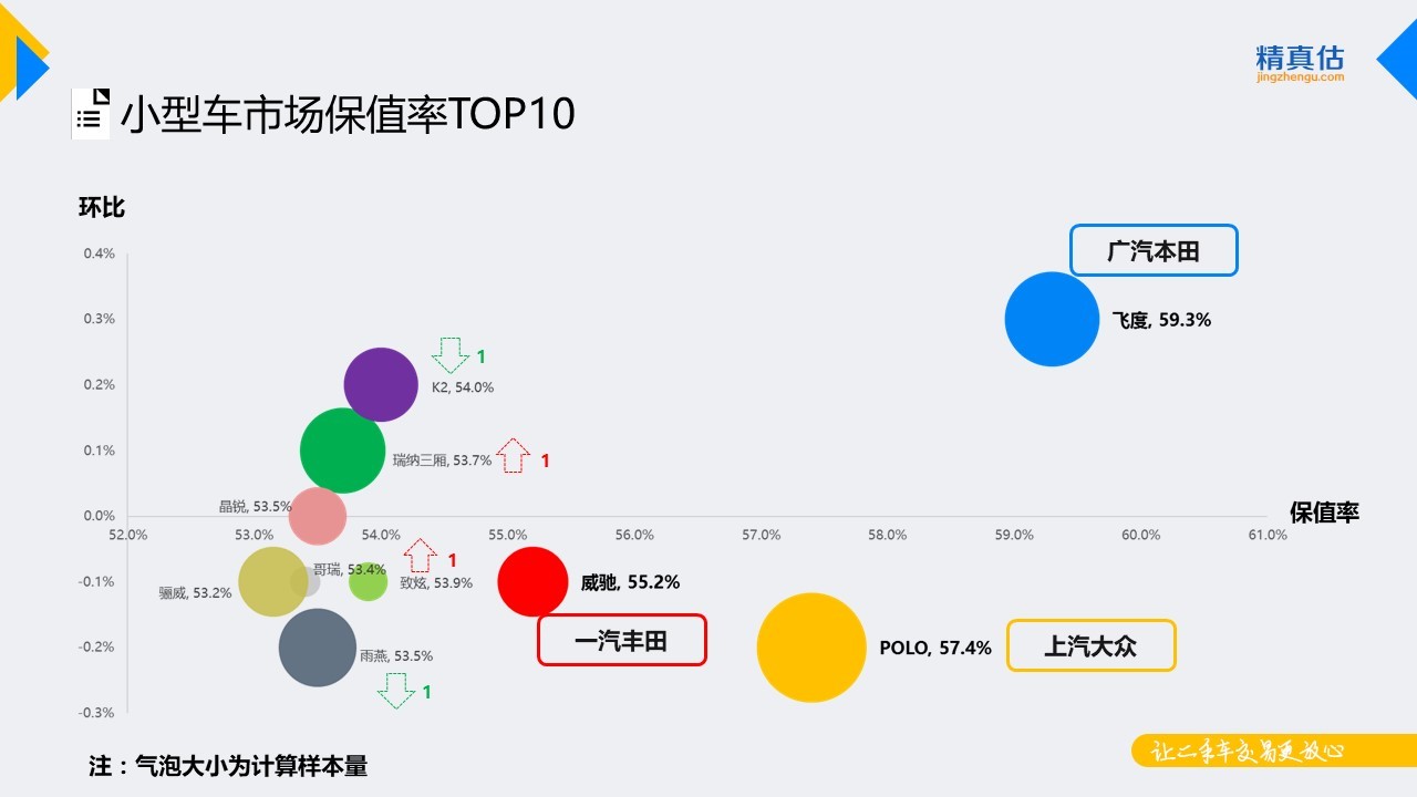 数说|捷达稳坐细分保值榜首 思域突起跻身前五