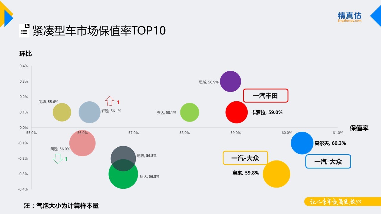 数说|捷达稳坐细分保值榜首 思域突起跻身前五