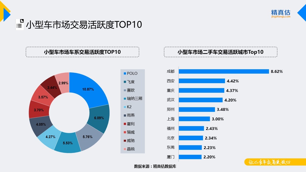 数说|捷达稳坐细分保值榜首 思域突起跻身前五