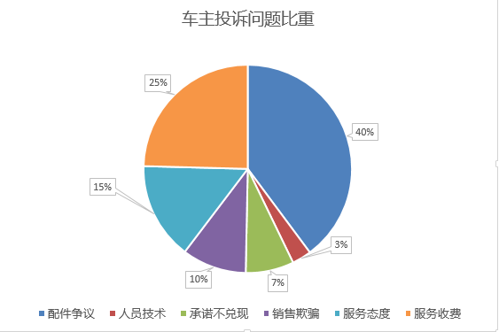 捆绑消费等问题日益突出(数据来源:新浪汽车)