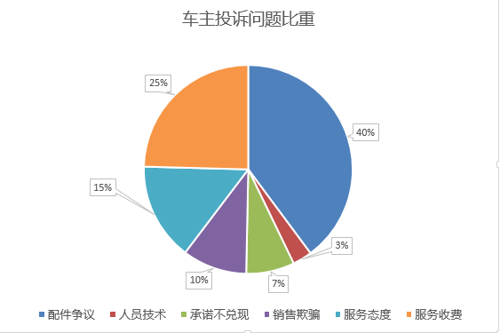 捆绑消费等问题日益突出（数据来源：新浪汽车）