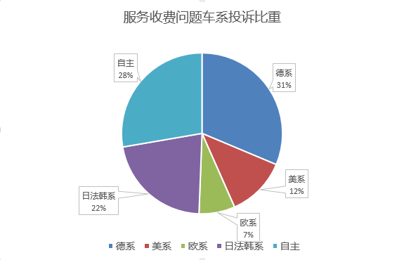 德系车型在消费问题上投诉占比较高(数据来源:新浪汽车)