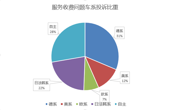 德系车型在消费问题上投诉占比较高（数据来源：新浪汽车）