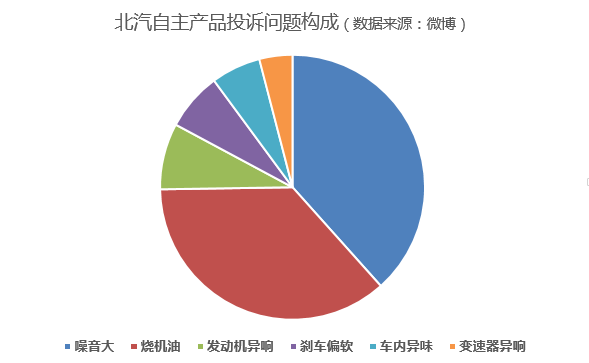 质量问题频发 北汽自主还能“剑指”前三？