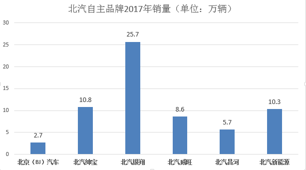 质量问题频发 北汽自主还能“剑指”前三？