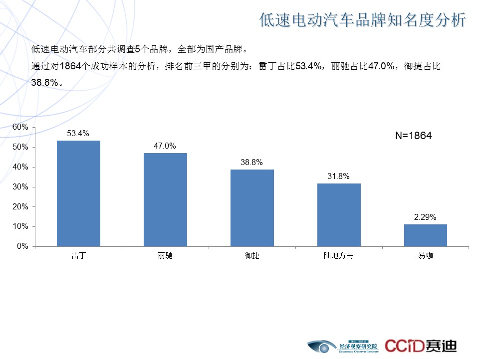 2017电动汽车品牌口碑调查报告