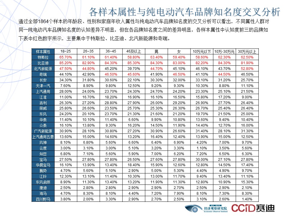 2017电动汽车品牌口碑调查报告