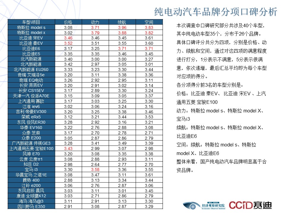 2017电动汽车品牌口碑调查报告