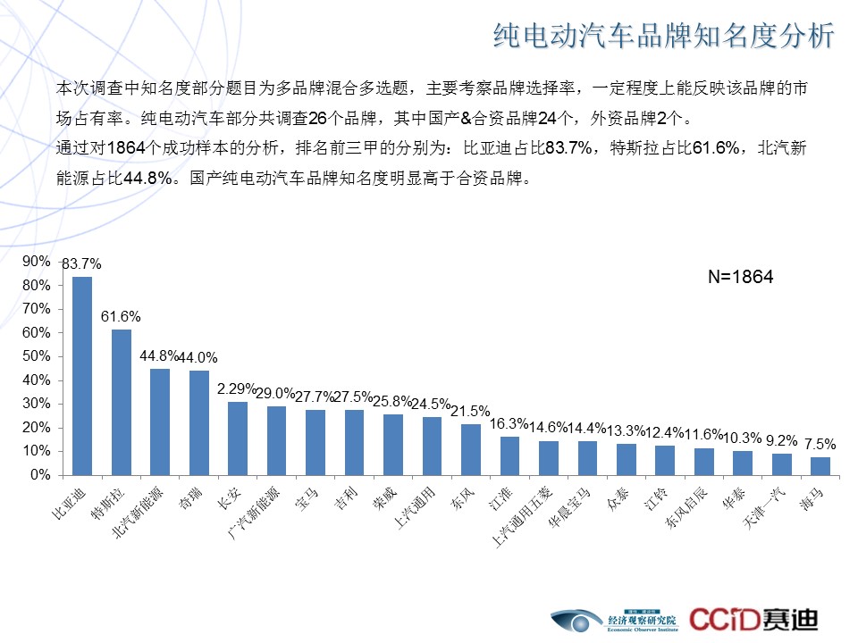 2017电动汽车品牌口碑调查报告