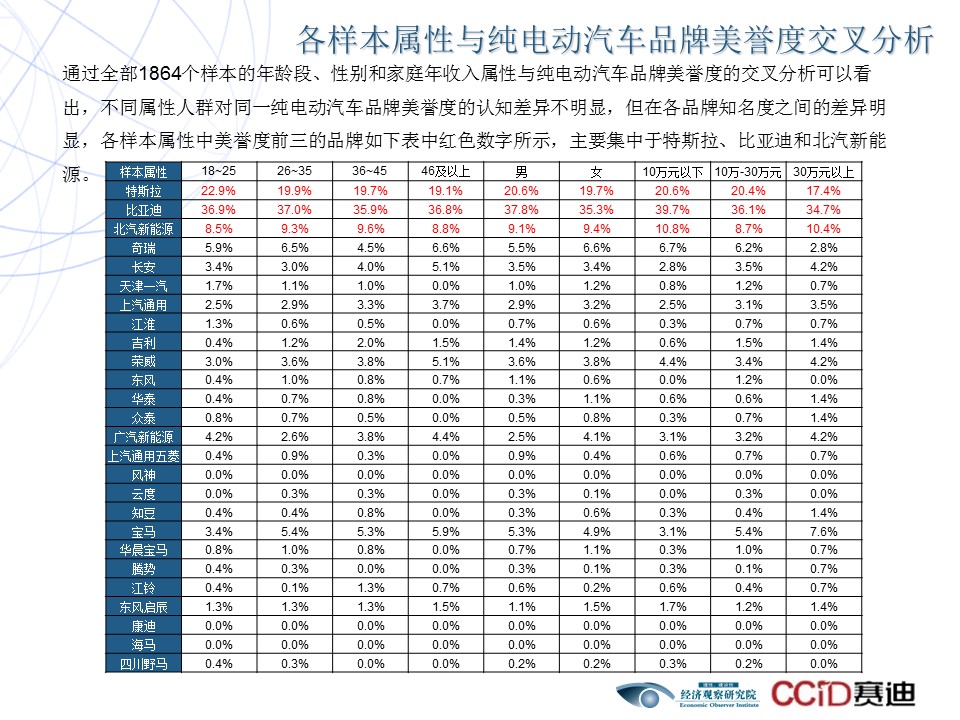 2017电动汽车品牌口碑调查报告