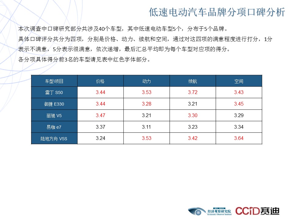 2017电动汽车品牌口碑调查报告