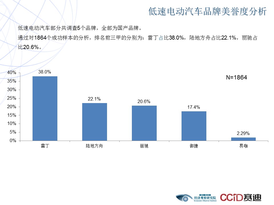 2017电动汽车品牌口碑调查报告