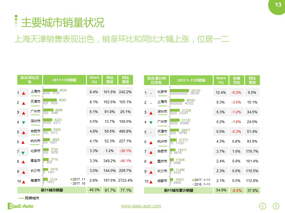 数说|新能源月销跃十万红线 自主品牌领衔涨势