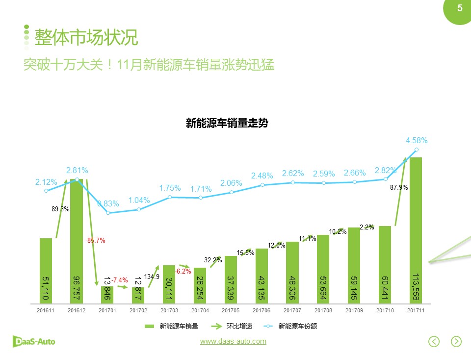 数说|新能源月销跃十万红线 自主品牌领衔涨势