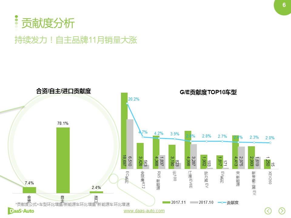 数说|新能源月销跃十万红线 自主品牌领衔涨势